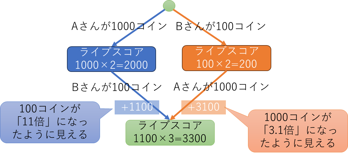 詰まりによりブーストにみえる